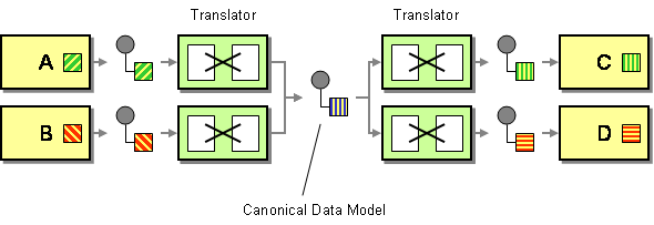 canonicaldatamodel