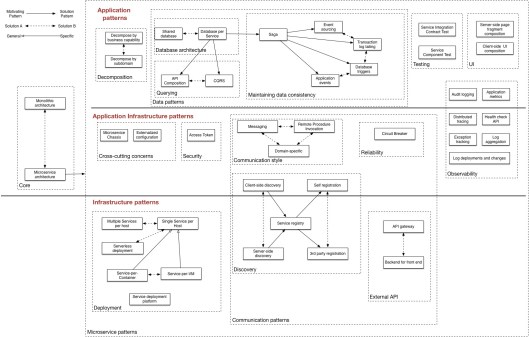 microservicepatternlanguage