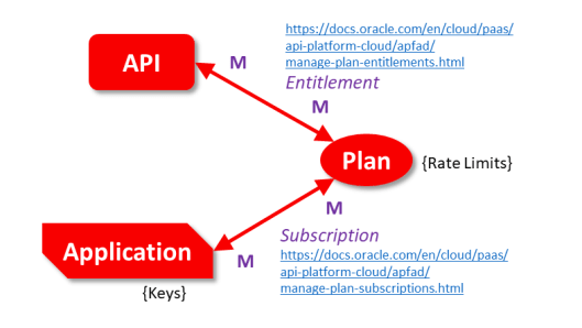 API-Plan - Entitlement