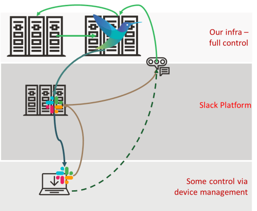 ChatOps deployed using Slack to power collaboration, with Fluent Bit for ops execution