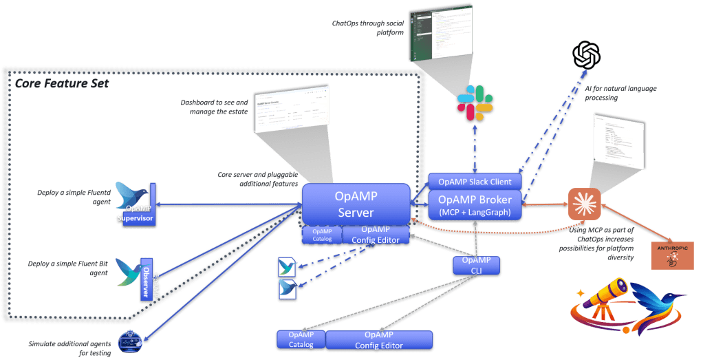 OpAMP solution - building blocks and their relationships